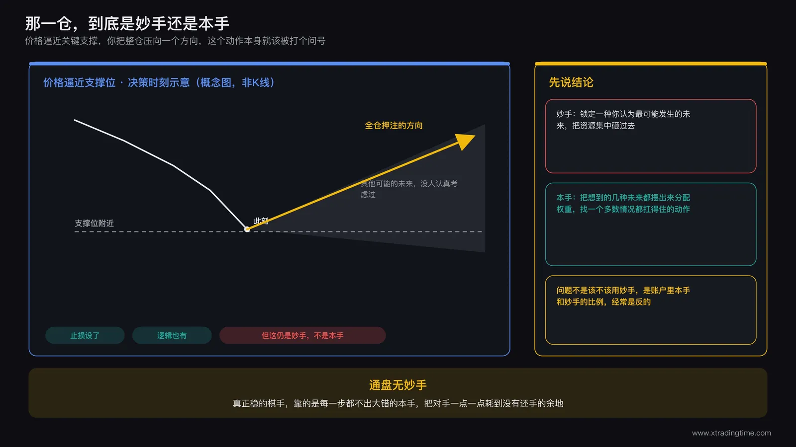 交易者面对关键支撑位重仓押注单一方向的决策场景插画
