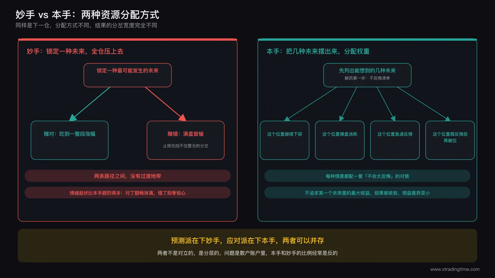妙手与本手对比示意图：妙手单点押注未来分岔巨大，本手多路径加权收敛