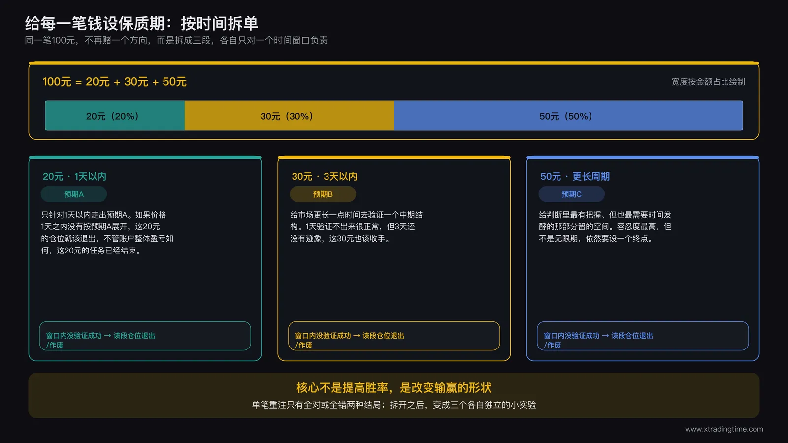 同一笔100元下注按时间维度拆分为20元1天/30元3天/50元更长周期三段仓位结构图