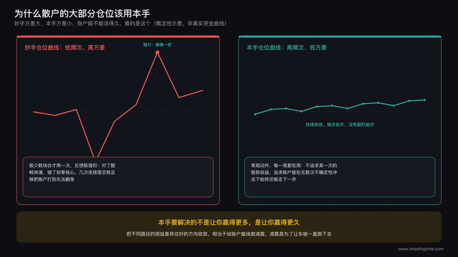妙手高方差低频次与本手低方差高频次两种仓位曲线波动对比