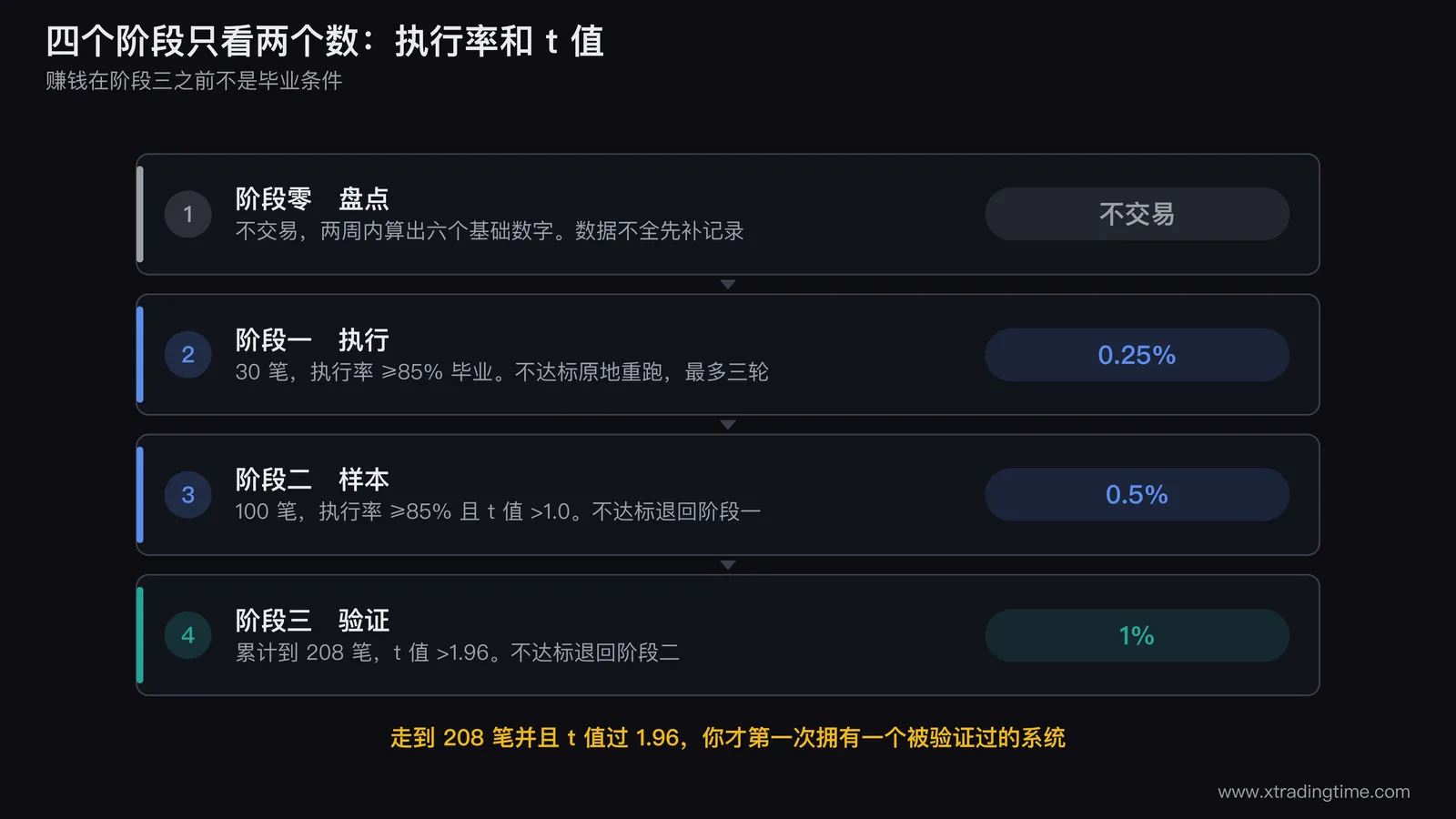 四阶段重启的推进路线图,横轴是累计交易笔数从0到208,纵轴是单笔风险从0.25%到1%的阶梯上升,在30笔、100笔、208笔三处画毕业闸门,每个闸门标注毕业条件和不达标时的退回箭头指向