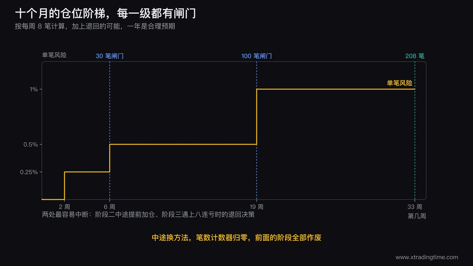 四阶段重启的十个月时间表甘特图,四条横向色带对应各阶段的周数跨度,下方标注三条写死的规则和两处最容易发生的中断点:阶段二中途提前加仓、阶段三遇上八连亏时的退回决策