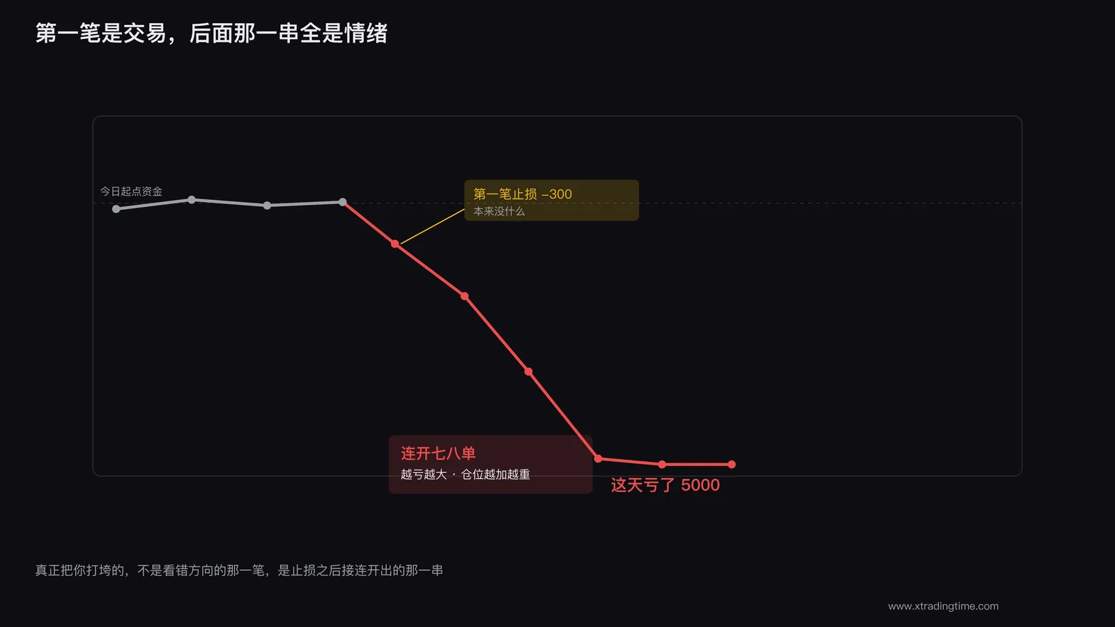 报复性交易越打越乱的账户曲线