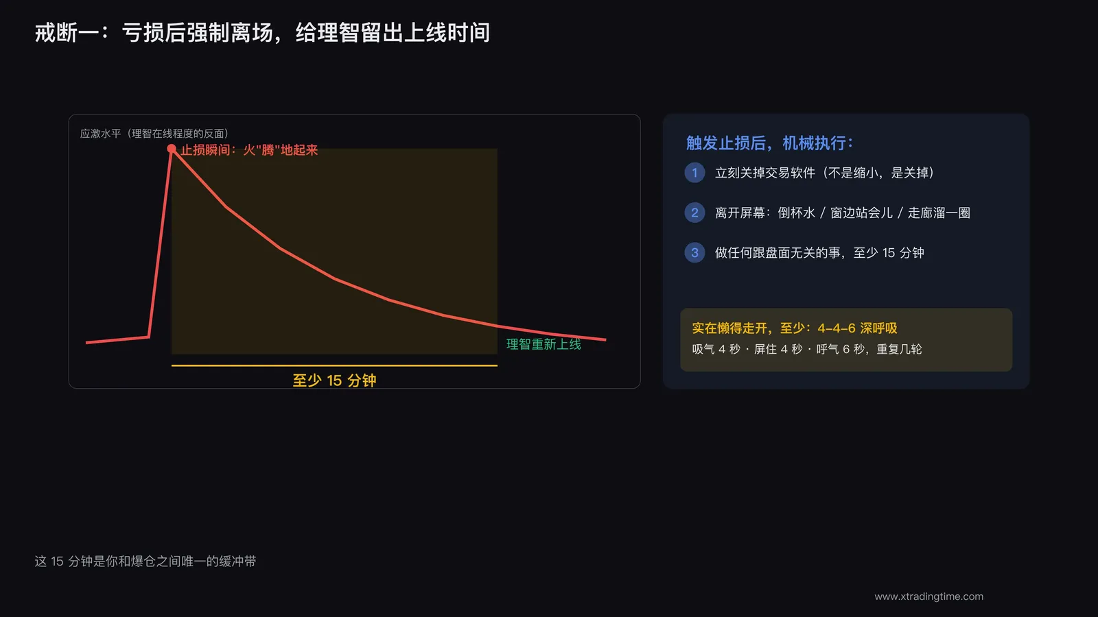 亏损后强制离场十五分钟的冷却规则