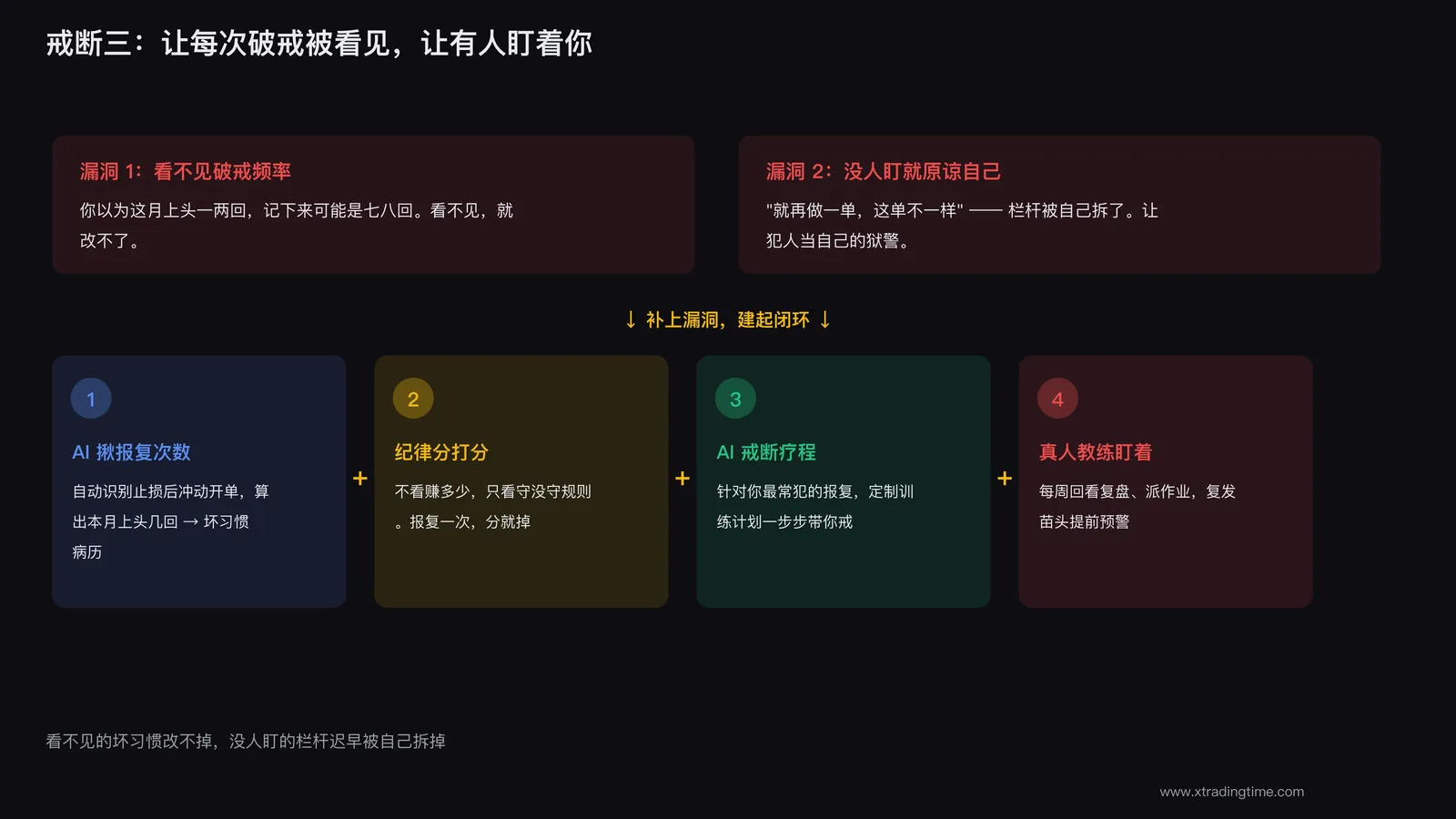 复盘记录破戒次数加教练盯着的戒断闭环