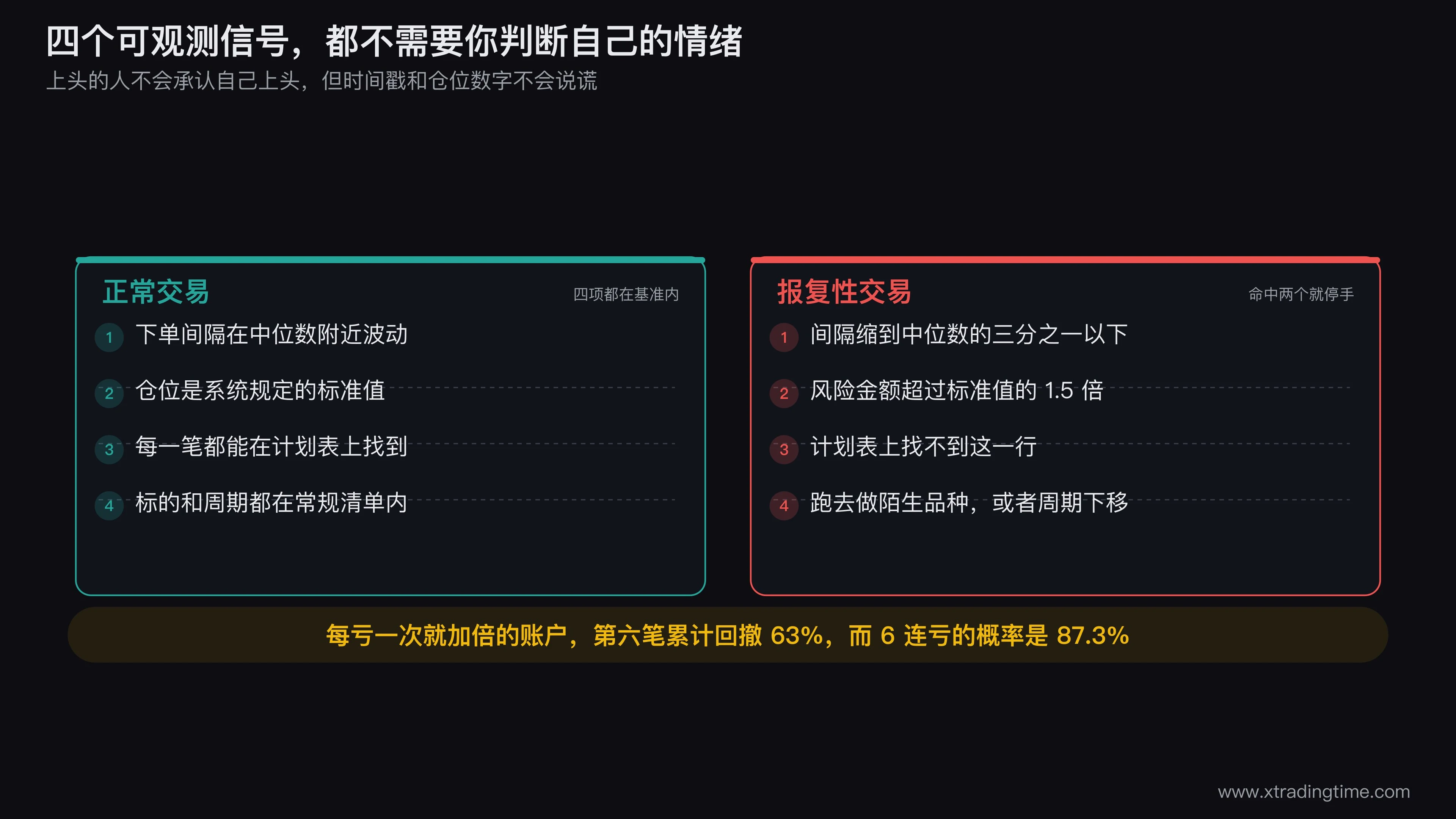 四个可观测信号的对照示意图,左侧画正常交易的时间轴,下单间隔均匀、仓位柱高一致、每笔都有计划标记;右侧画报复性交易的时间轴,间隔急剧压缩、仓位柱高突然翻倍、计划标记消失、标的名称变成陌生品种