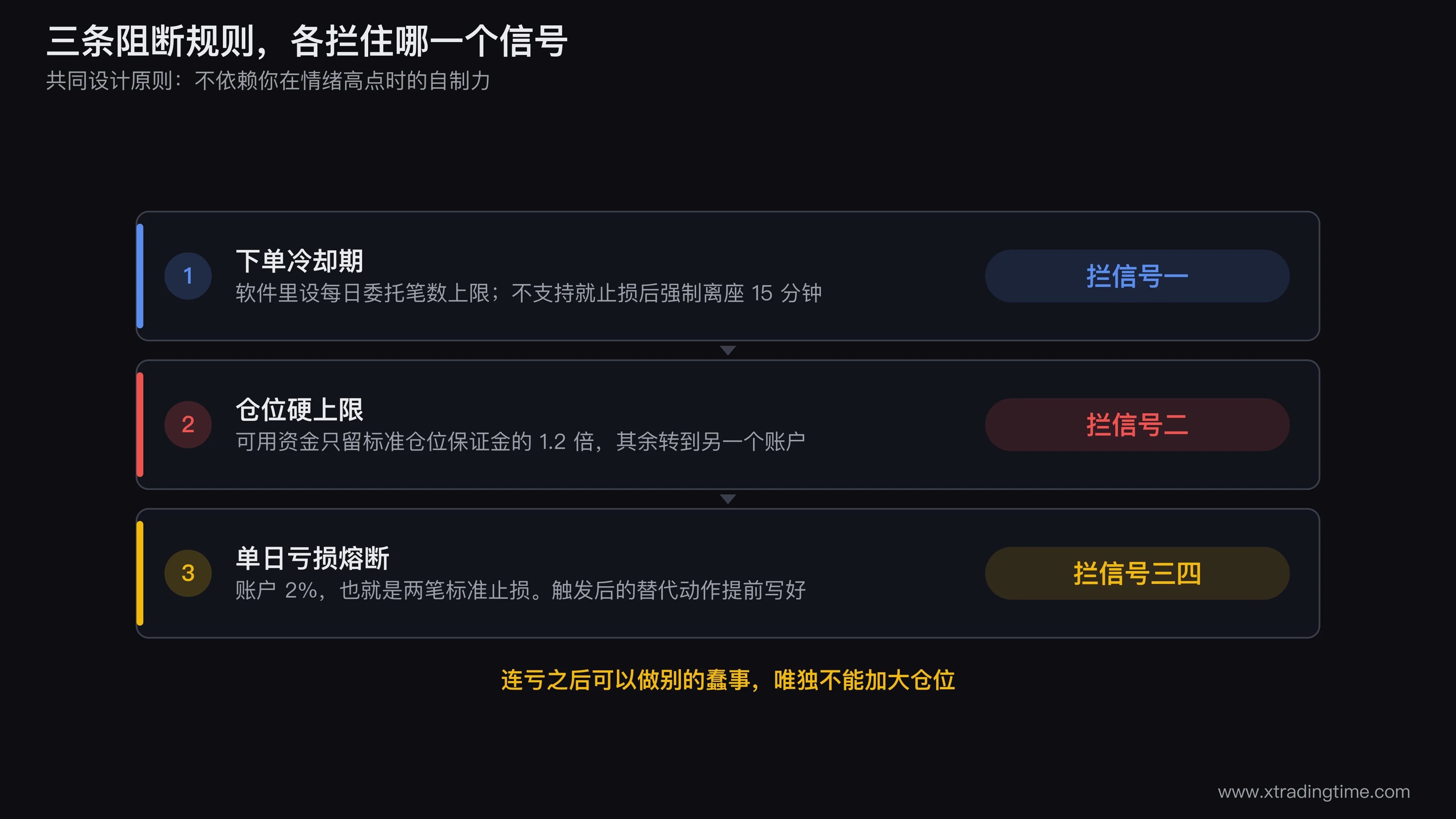 三条阻断规则的落点示意图,画一条从止损成交到下一笔下单的时间线,在线上依次标出冷却期定时器、资金划转形成的仓位天花板、单日亏损熔断三个拦截点,每个拦截点标注它拦住的是四个信号中的哪一个
