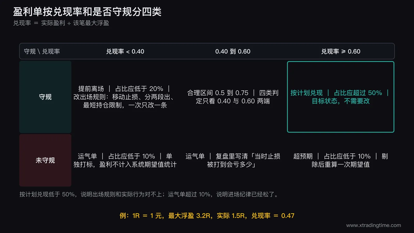 盈利单四类判定的二维矩阵图，横轴为兑现率从0到1并在0.40和0.60处画两条分界线，纵轴为是否守规分上下两栏，四个区域分别标注按计划兑现提前离场超预期运气单，每个区域内标出正常占比范围与对应的处理动作，按计划兑现区域用绿色底色超预期与运气单两个区域用警示底色