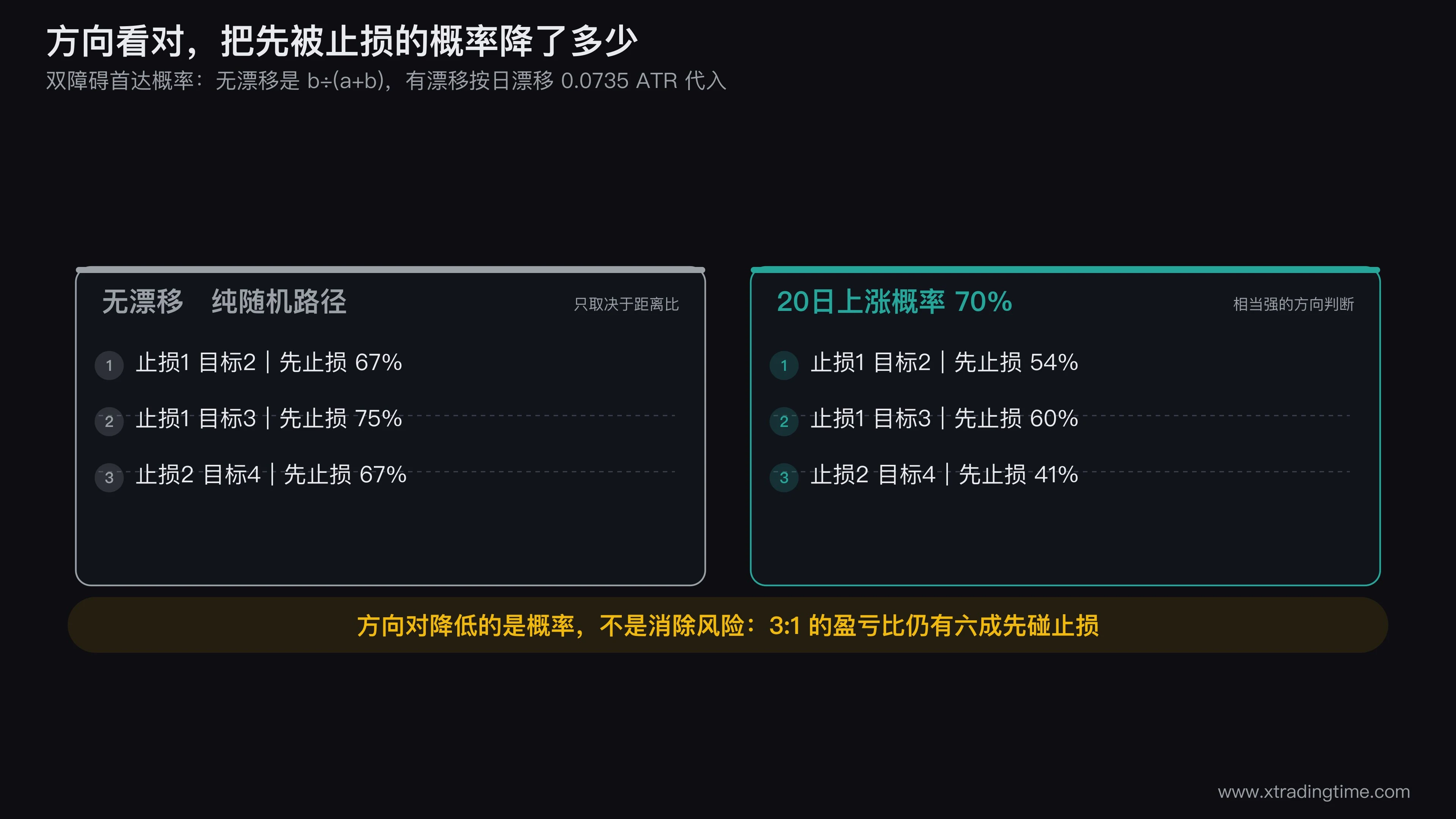 两张先止损概率表的对照可视化,左侧无漂移情形下止损1ATR目标3ATR标注75%,右侧方向对情形同样配置标注60%,中间画一条从入场点出发的曲折价格路径,标出它先触到下方止损线再走向上方目标线
