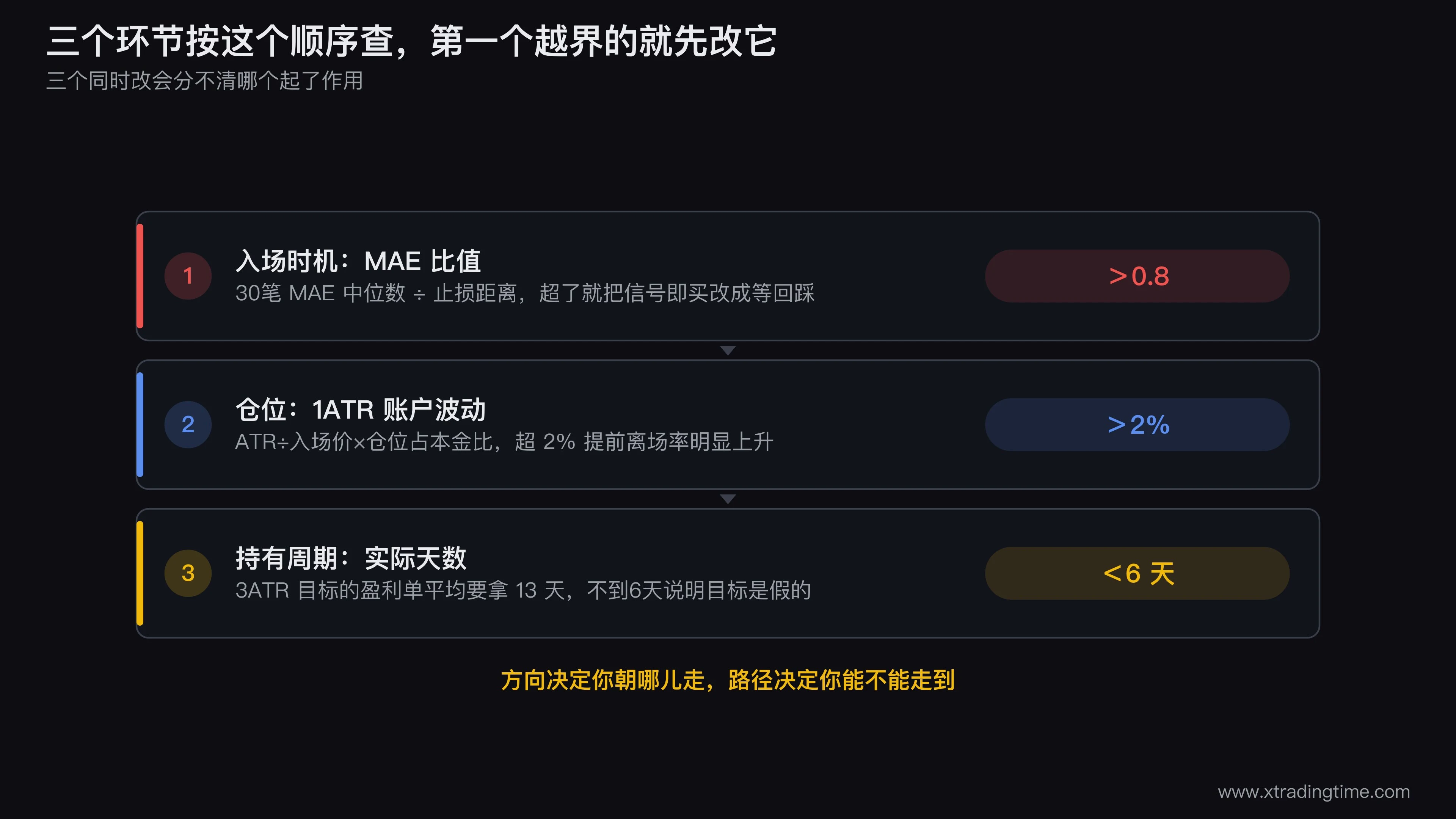 三个环节的自查指标流程图,从MAE比值开始判断入场时机,再算1ATR对应的账户波动判断仓位,最后用盈利单持有天数中位数对照条件持有时长表判断持有周期,每个分支标出临界值0.8、2%、6天