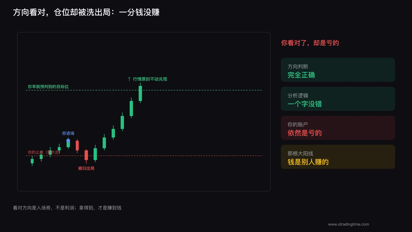 方向看对却没赚到