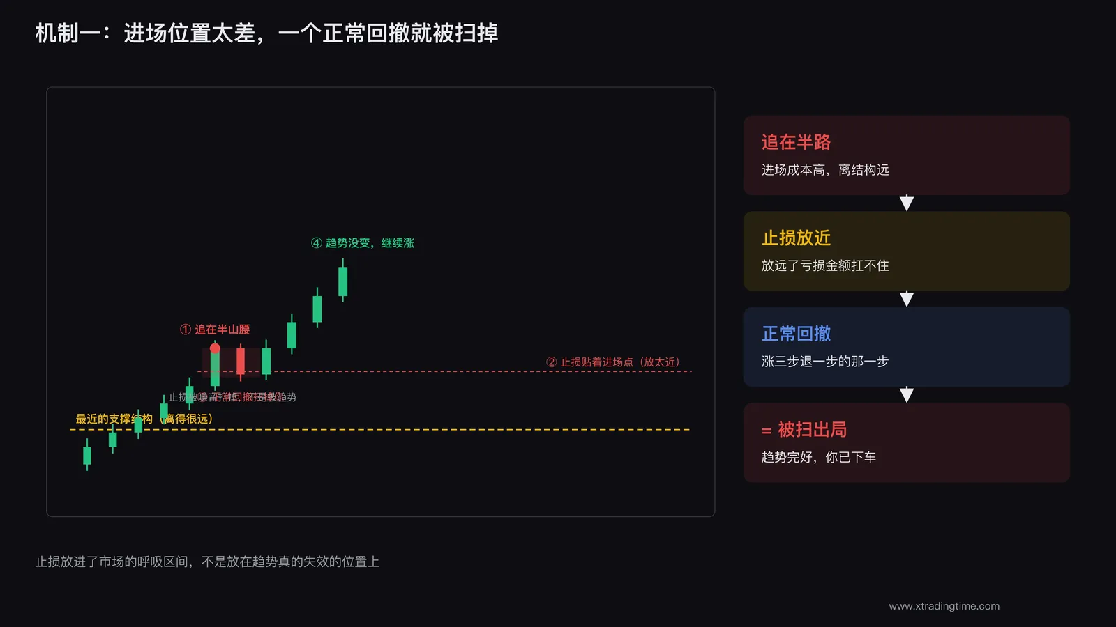 追在半路止损放太近