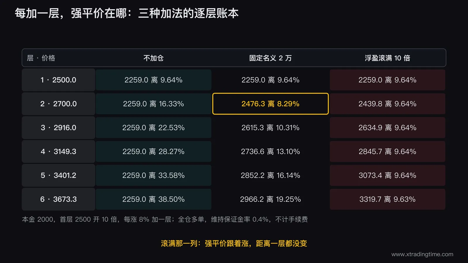 逐层账本矩阵图:本金2000、首层2500开10倍、每涨8%加一层,六行分别列出不加仓、固定名义2万、浮盈滚满三种做法每层之后的强平价与离现价的距离,滚满那一列六层都停在9.6%附近