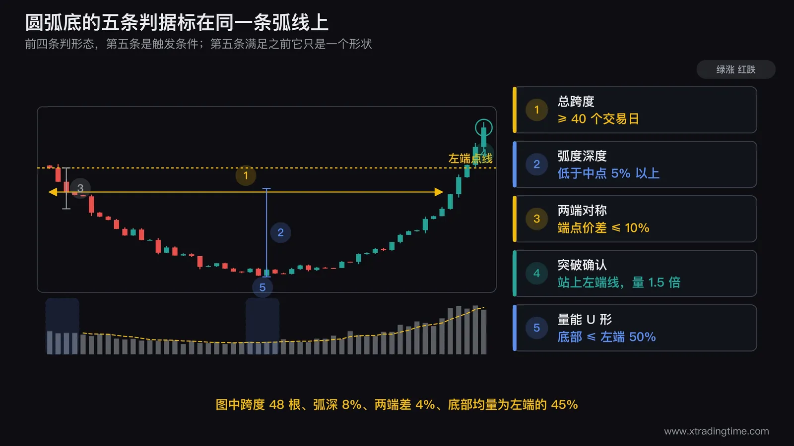 圆弧底五条判据的标注图,画一条从左端点缓慢下滑到底部再缓慢回升到右端点的日K线弧形,用水平虚线连接左右端点并标注价差不超过10%,从连线中点向下画箭头标注最低点低于中点5%以上,横轴标注总跨度40个交易日以上,下方成交量柱画成对应的U形并标注底部均量降到左端50%以下
