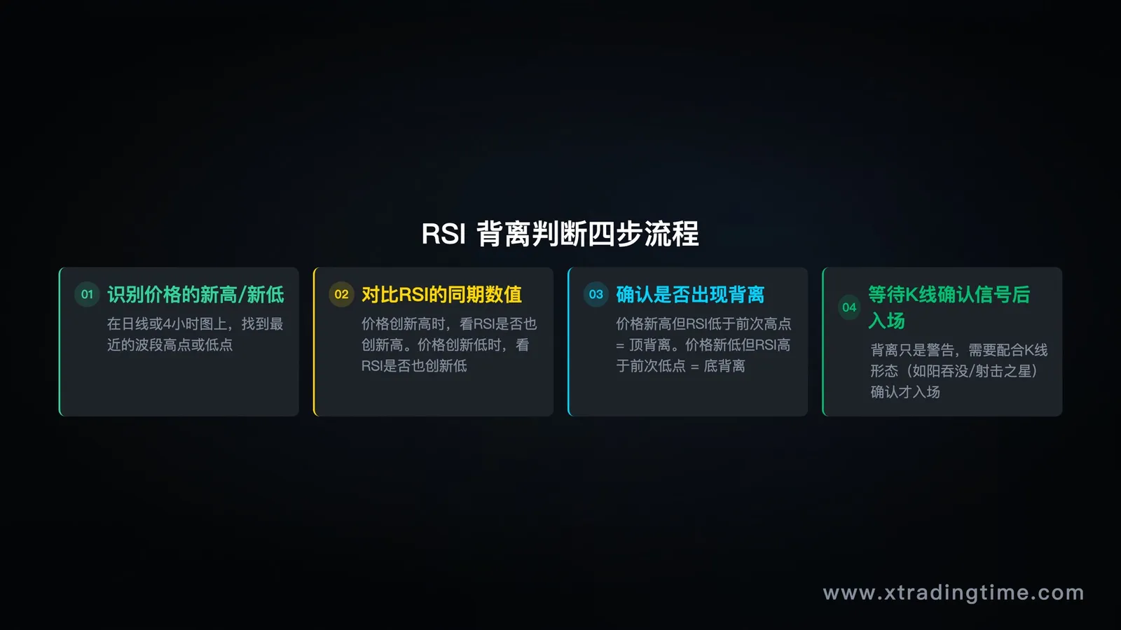 RSI背离识别三步骤
