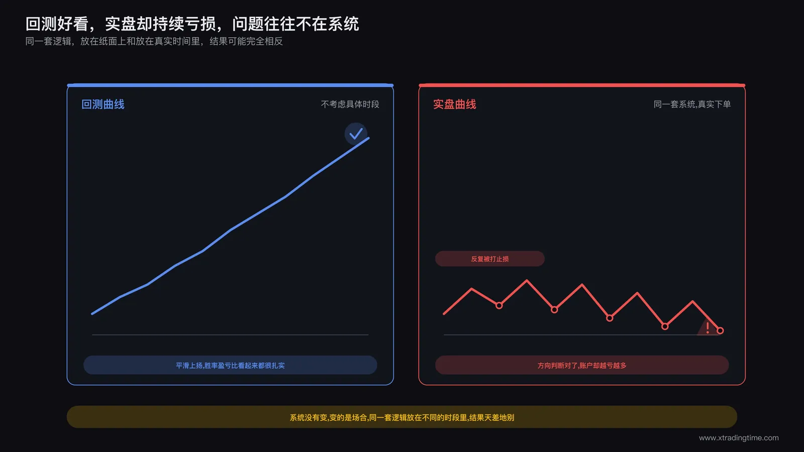 交易者面对回测曲线与实盘曲线出现明显背离的对比画面,回测曲线平滑上扬,实盘曲线在同一时间段反复被打止损
