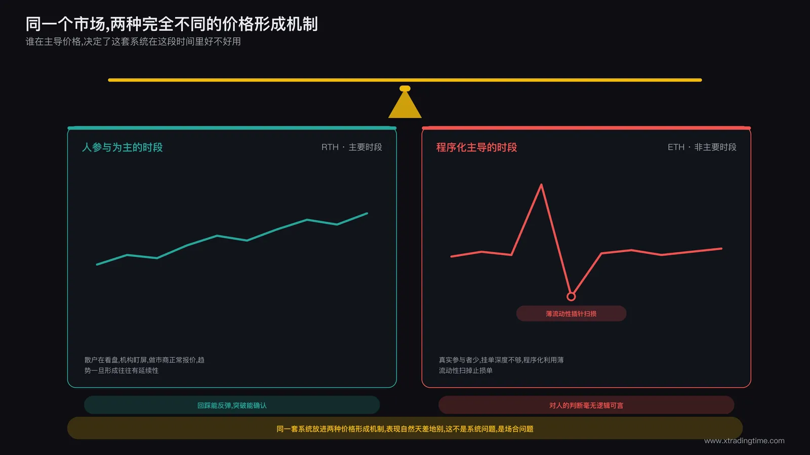 天平的两端分别是散户与机构自然参与撮合和程序化算法快速调仓的示意,左侧价格波动平滑有连续性,右侧价格出现尖锐的插针
