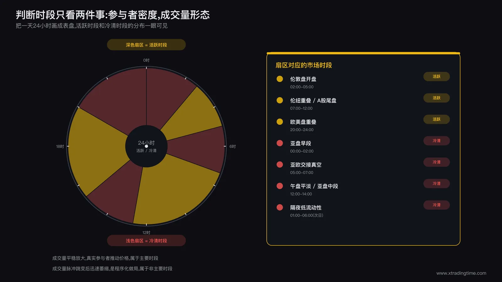 时钟表盘被分割成不同颜色的扇区,代表一天中活跃时段与冷清时段的分布,扇区上标注着不同市场的时段名称