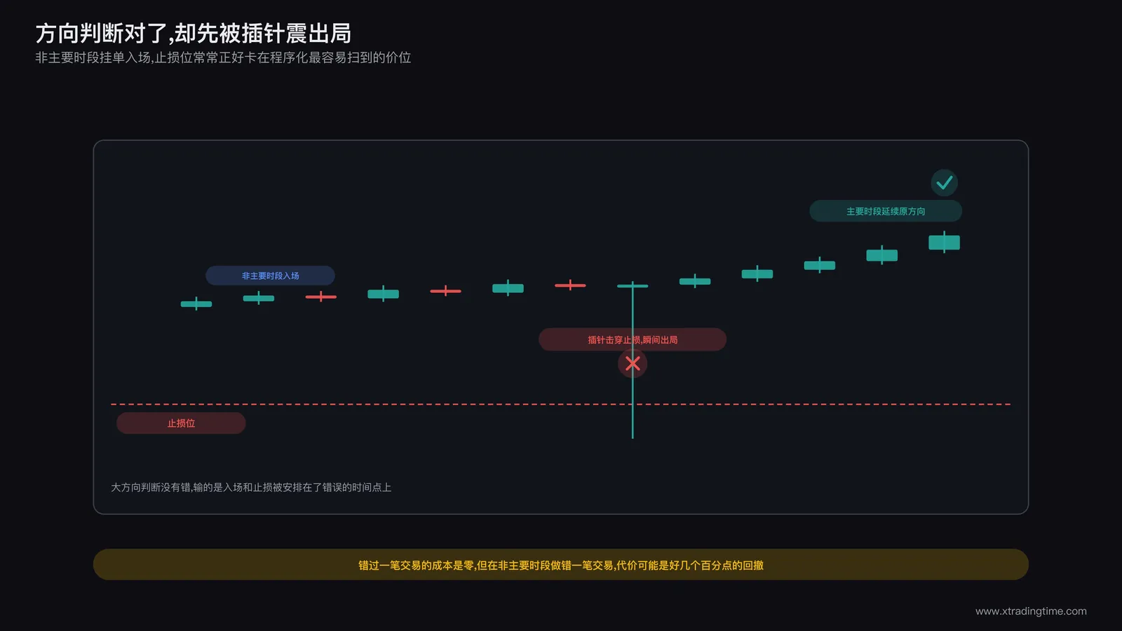 波段交易者持仓的价格走势图,价格先被一根尖锐插针击穿止损位随后立刻收回并继续朝原本判断的方向运行