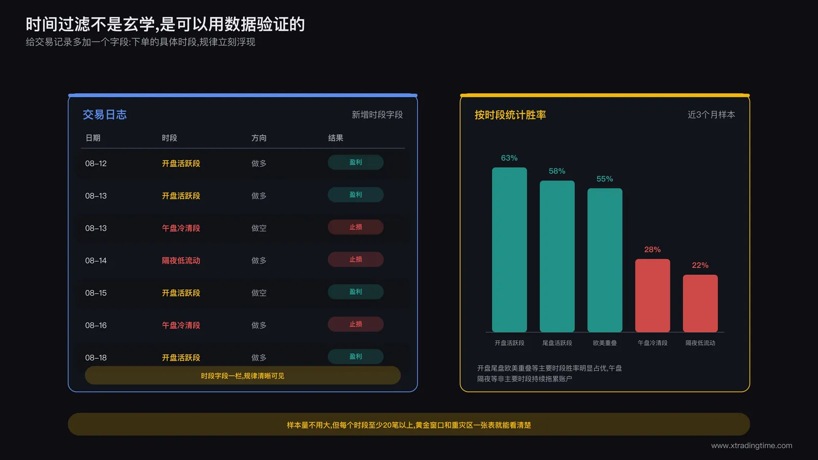 交易日志表格特写,其中一列专门记录下单的具体时间段,旁边配有按时段分组统计出的胜率和盈亏比柱状图