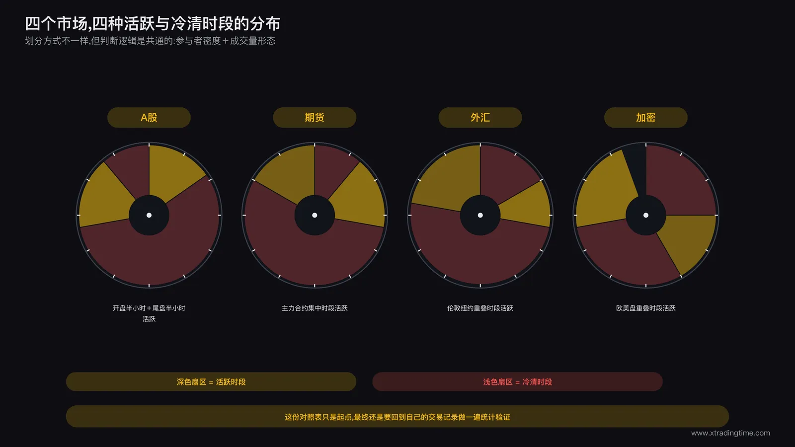 四个并列的时钟图标分别代表A股期货外汇加密四个市场,每个时钟上用深色和浅色区分出活跃时段与冷清时段