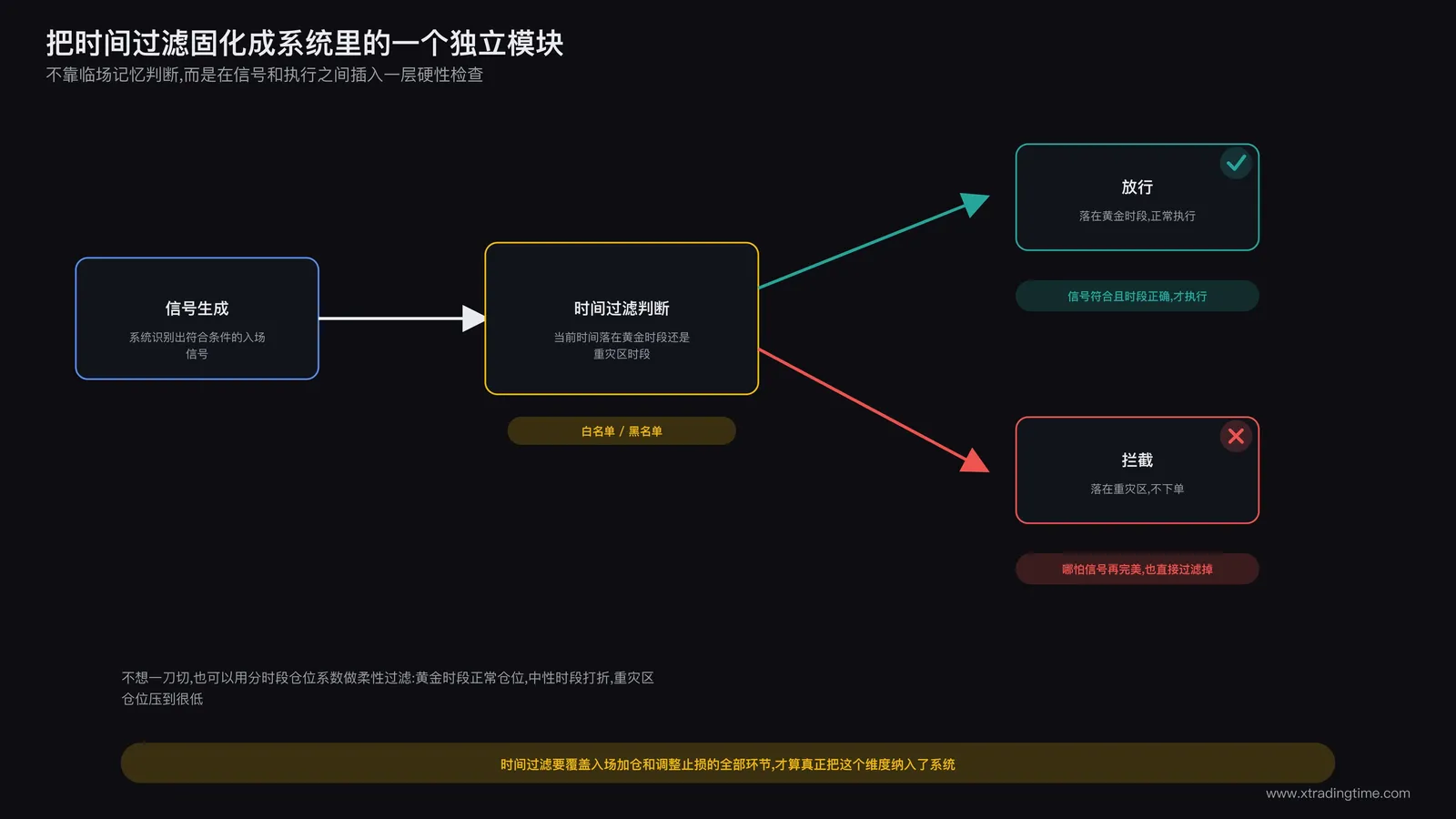 交易系统流程图,在信号生成和下单执行之间插入一个时间过滤判断节点,节点两侧分别引出放行和拦截两条路径