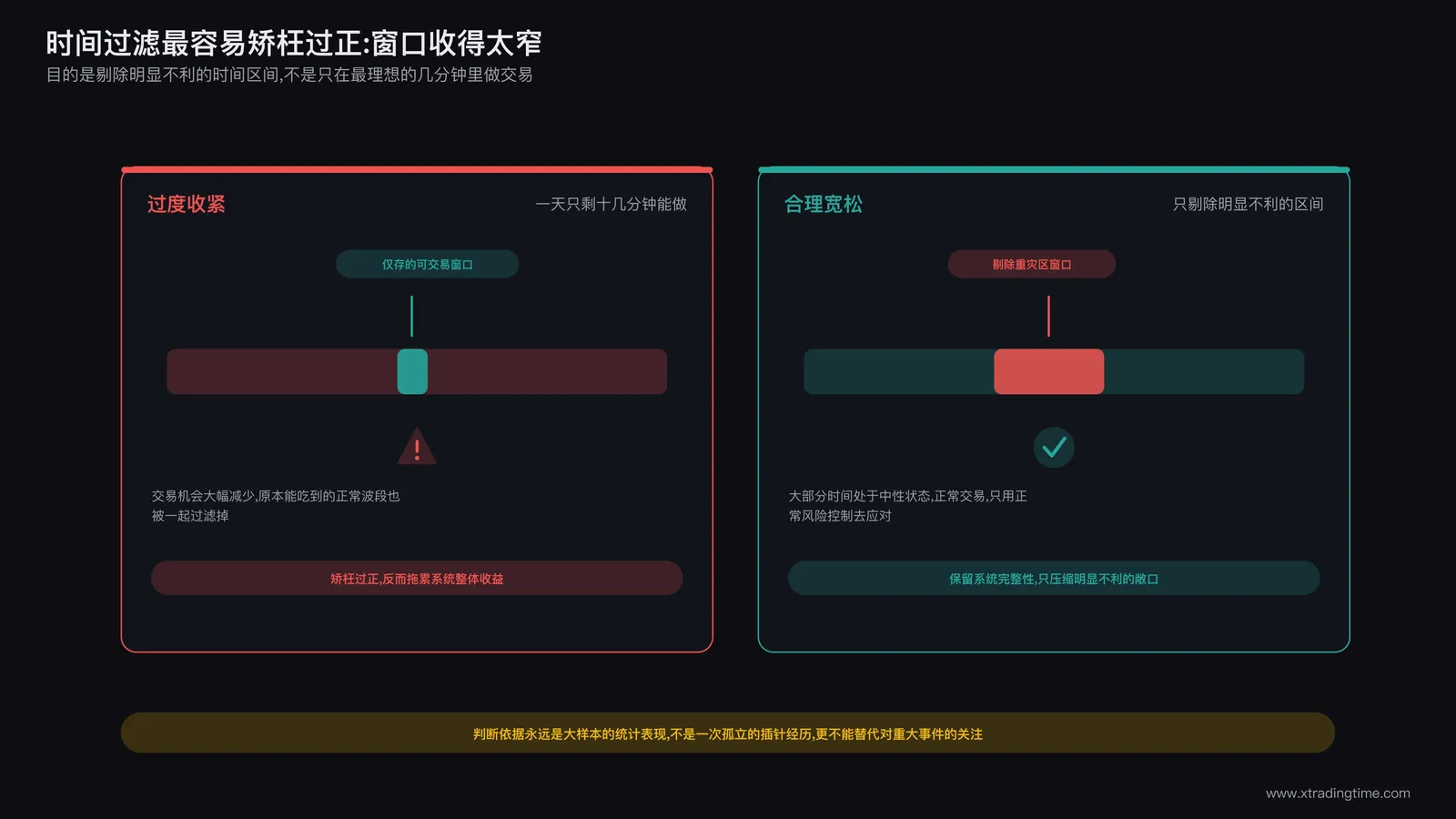 交易者对着两个方向的箭头犹豫不决,一个箭头指向过度收紧的时间窗口只剩很短一段留白,另一个箭头指向合理宽松的活跃时段区间