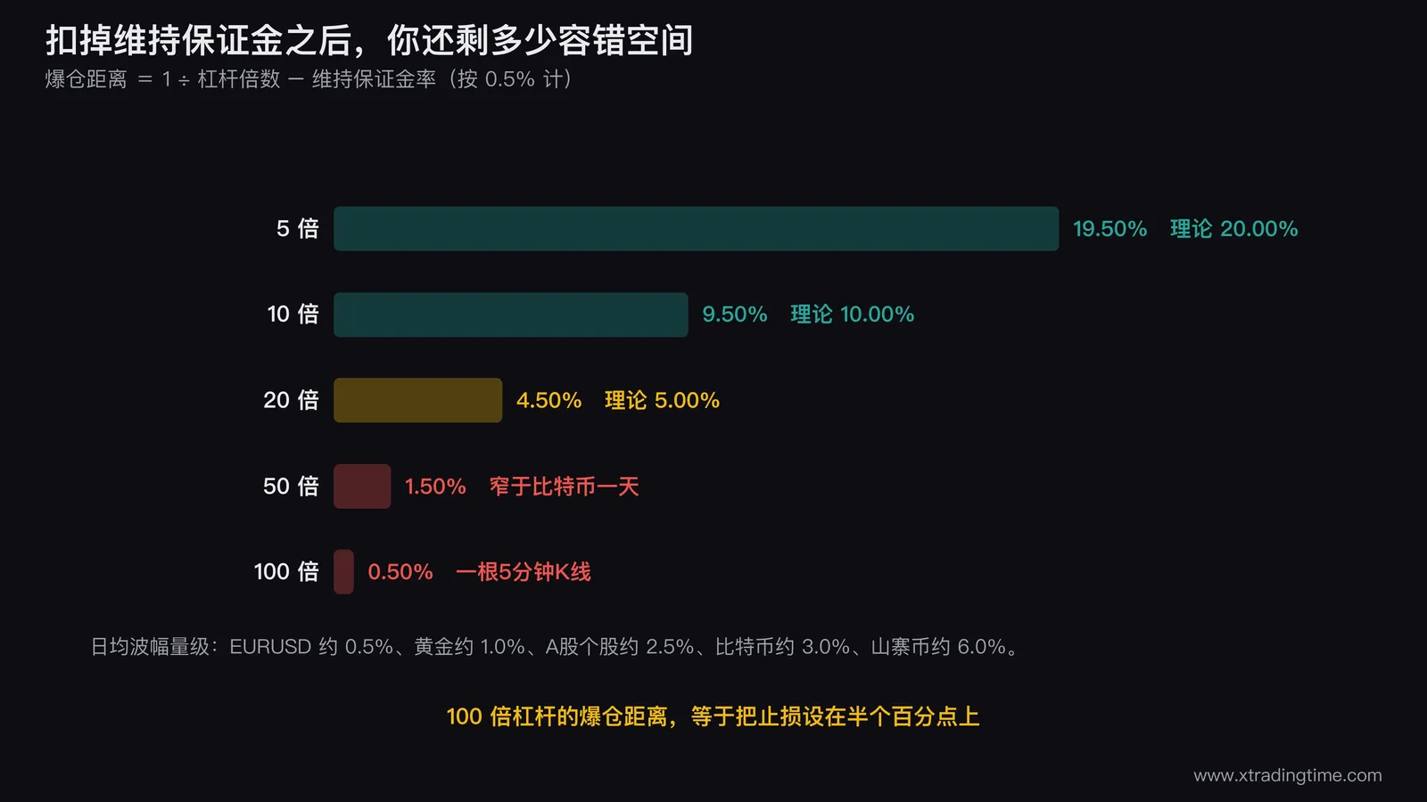 杠杆倍数与爆仓距离的对照条形图,纵轴从上到下依次是5倍到100倍五档,每档画一条水平色带表示价格容错空间,实心部分为理论距离虚线部分为扣除维持保证金后的净距离,右侧叠加三条竖直参考线分别标注EURUSD日均0.5%、比特币日均3%、山寨币日均6%,直观显示50倍和100倍两档的色带完全落在参考线左侧