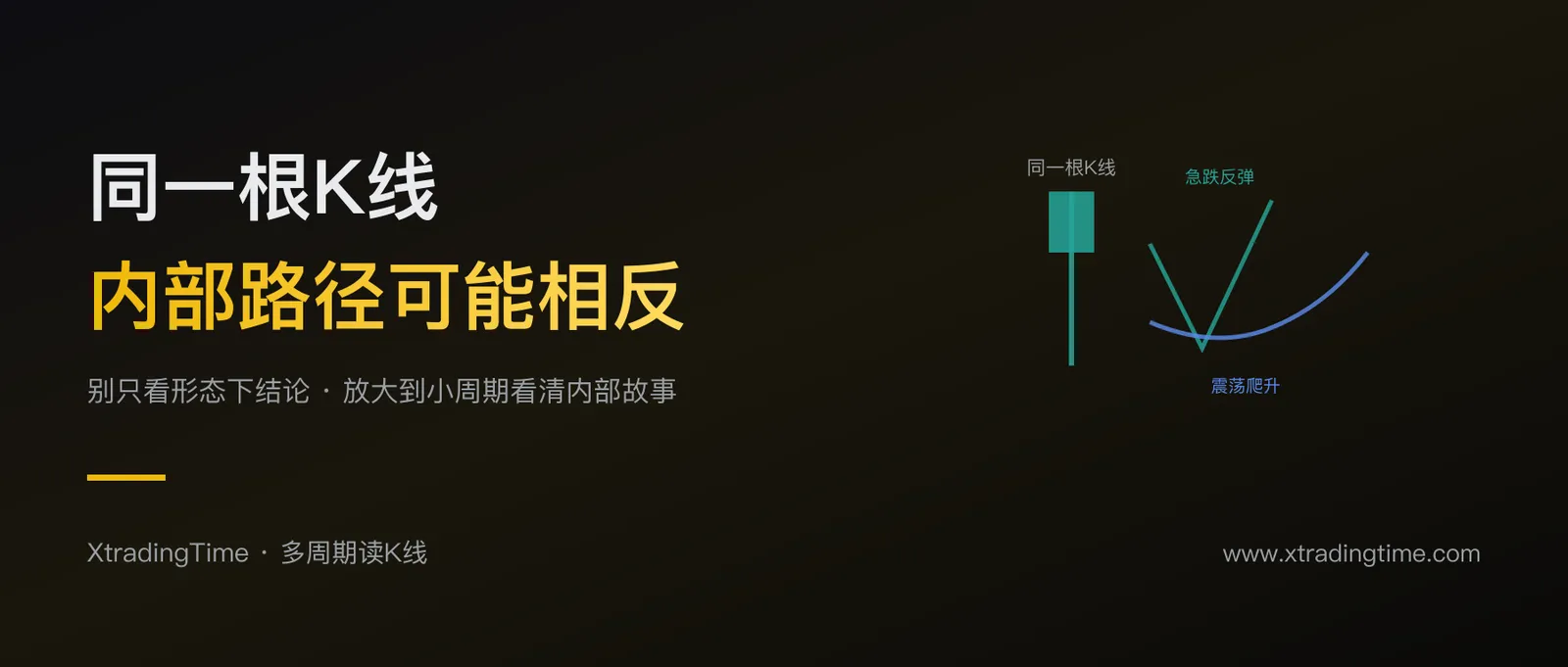 同样一根K线，内部路径可能完全相反：别只看形态下结论