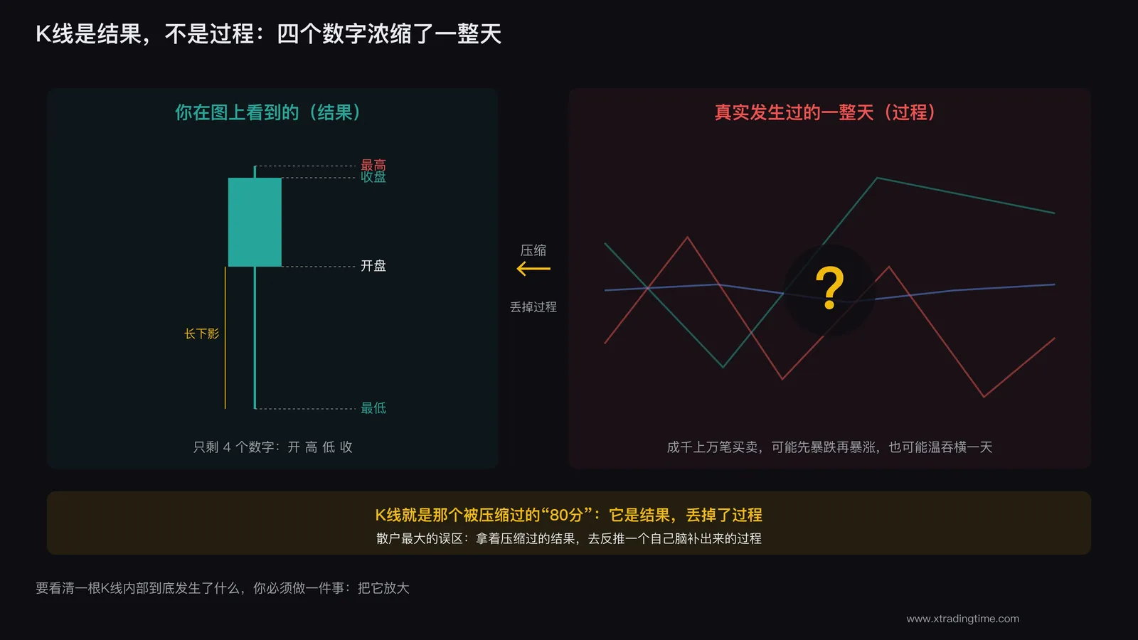 同一根K线遮住内部
