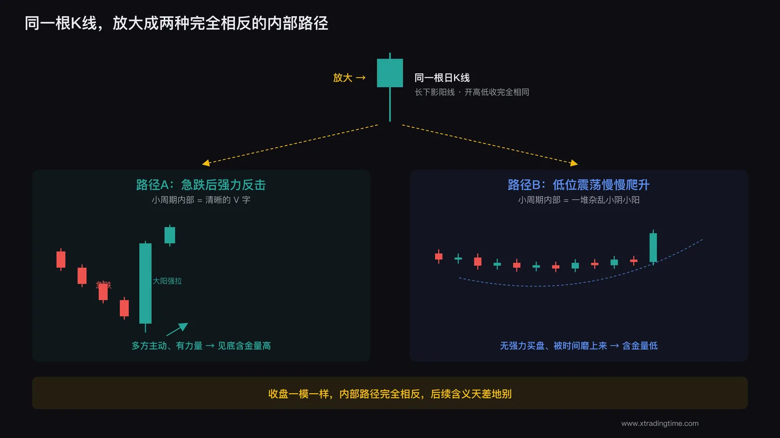 两种内部路径对比