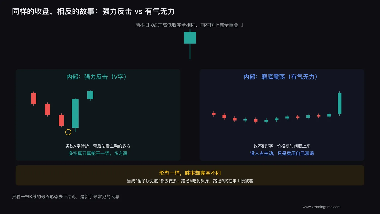 V字反击vs磨底震荡