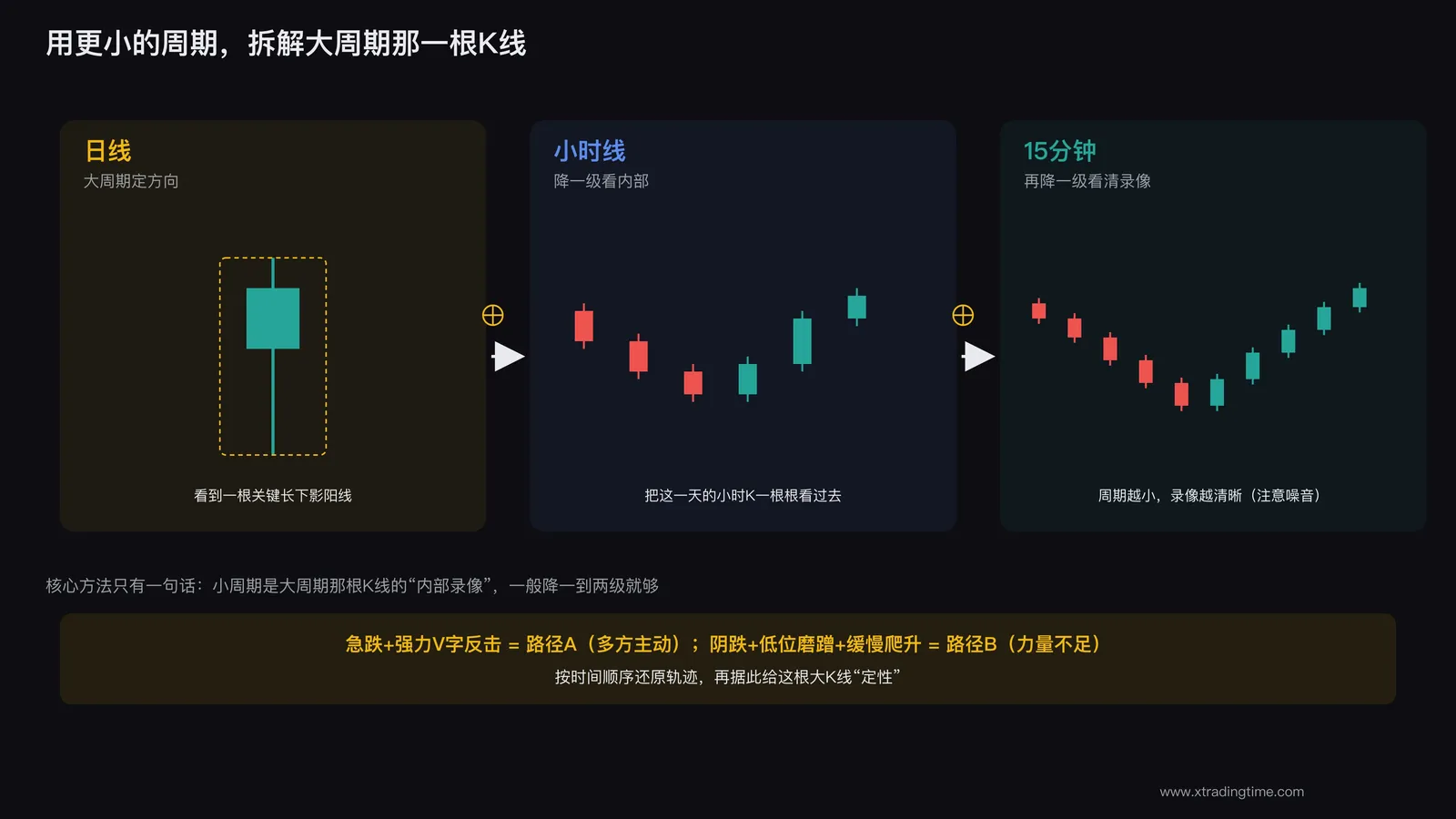 多周期放大示意