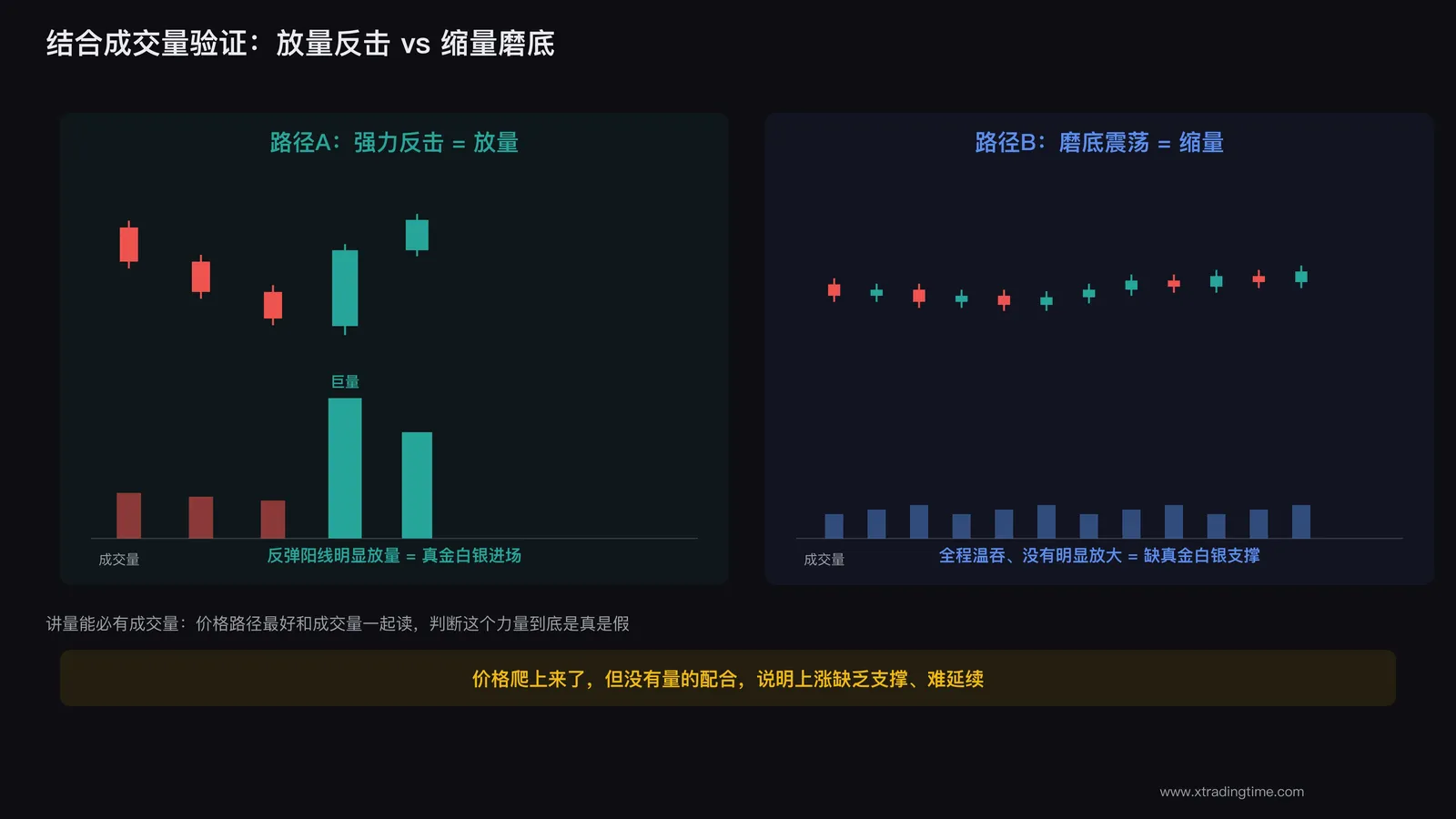 成交量验证内部结构