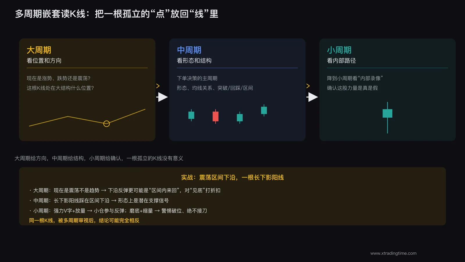 多周期嵌套