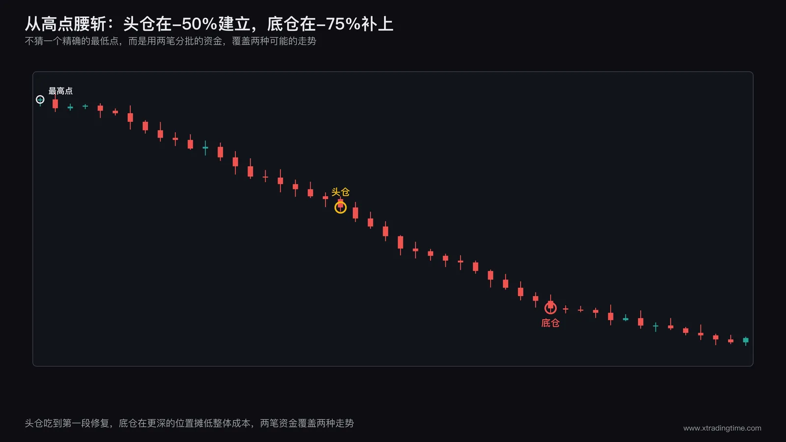 腰斩后的价格走势与分批建仓示意