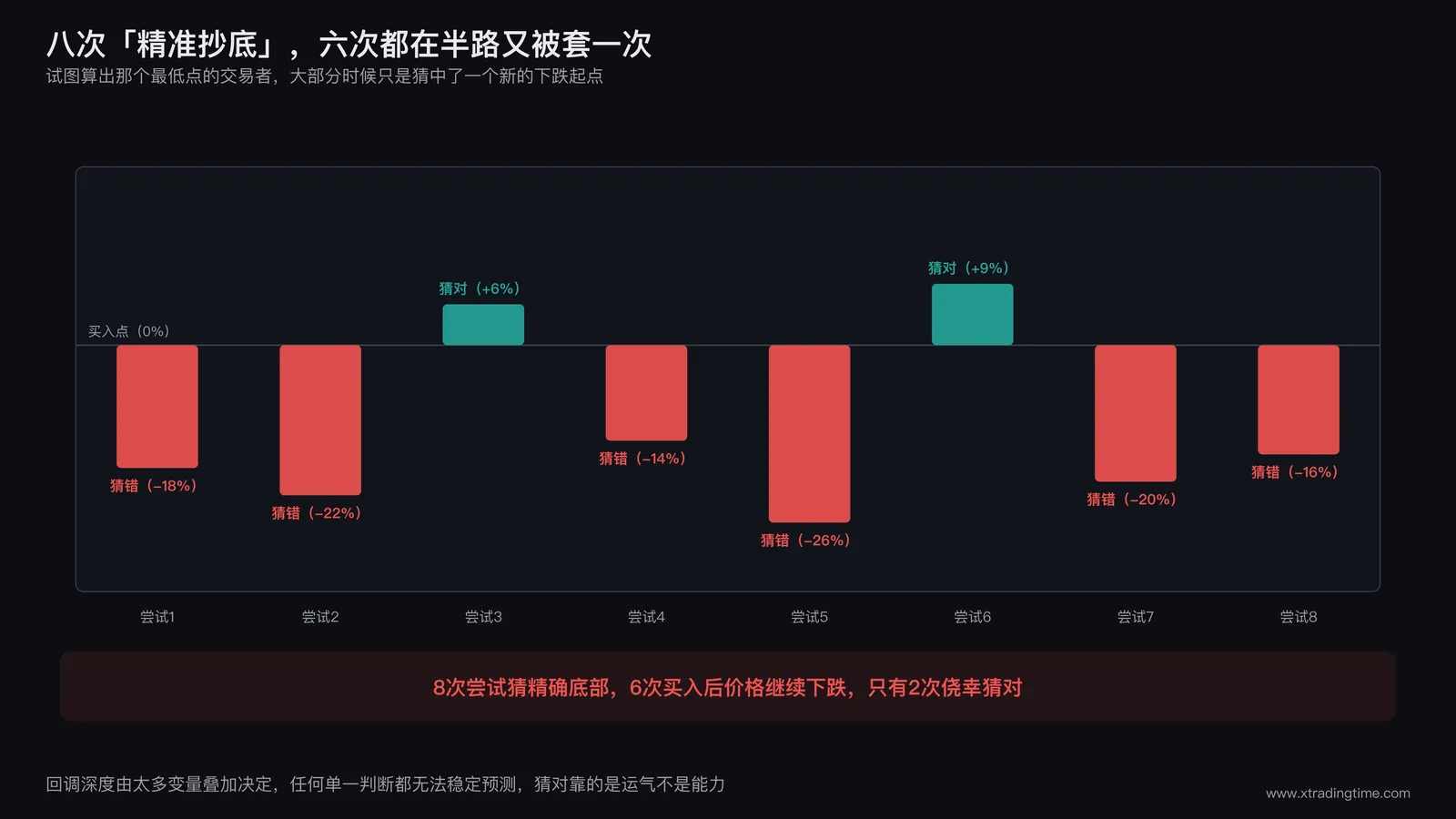 精准抄底失败率示意图