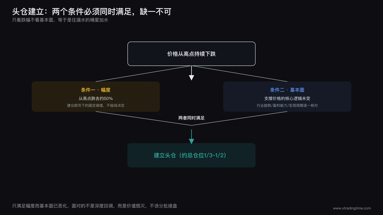头仓建立触发条件示意