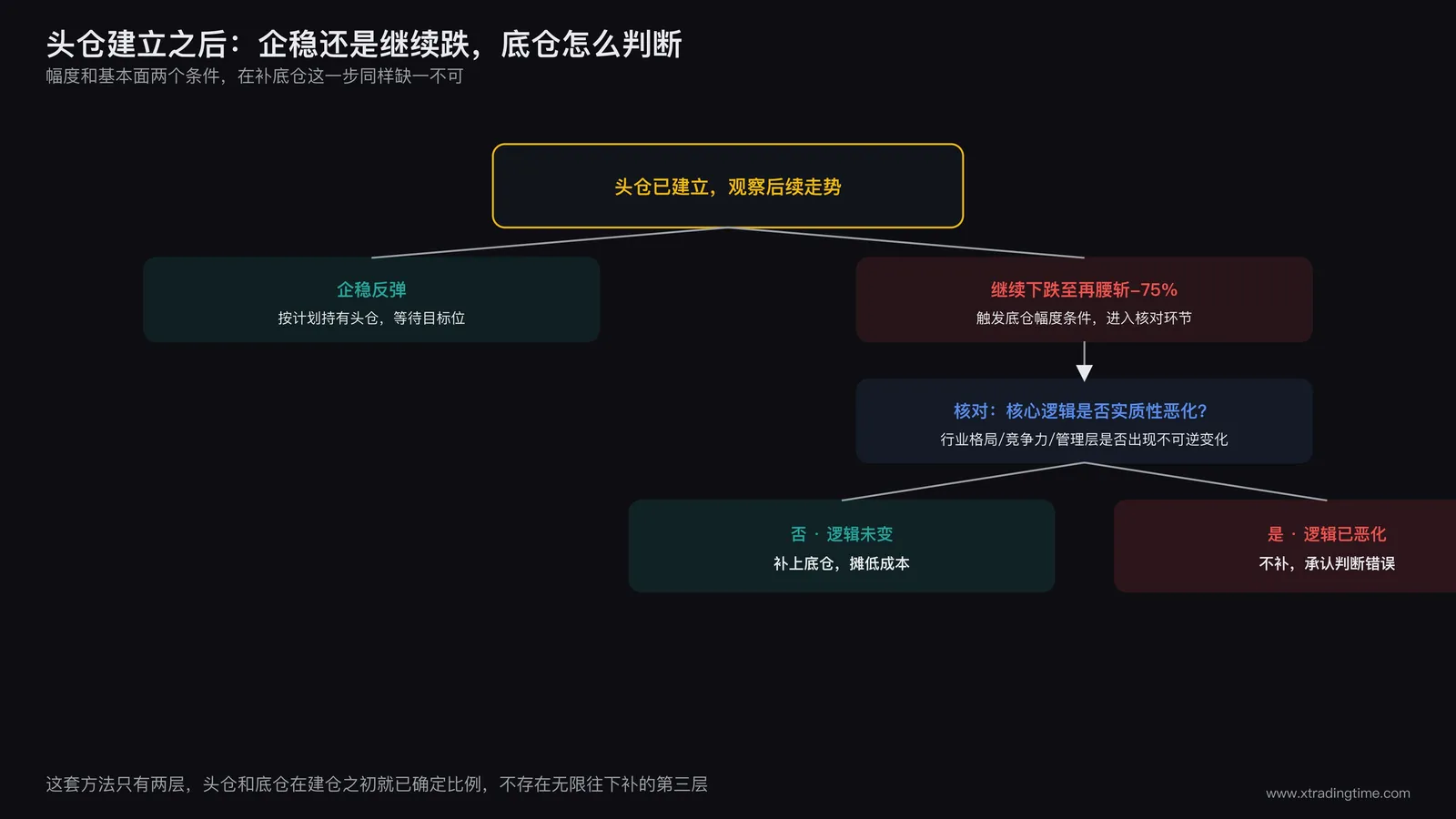 底仓补仓判断流程图