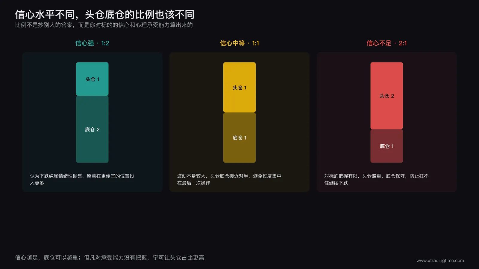 不同信心水平对应的仓位比例分配
