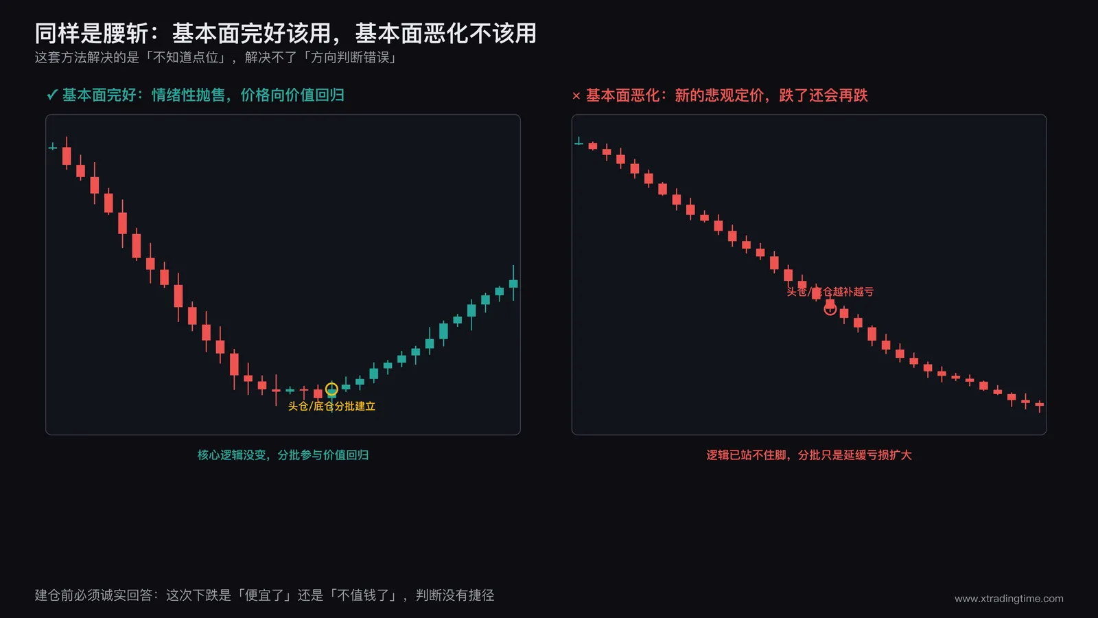 基本面完好vs基本面恶化的对比示意