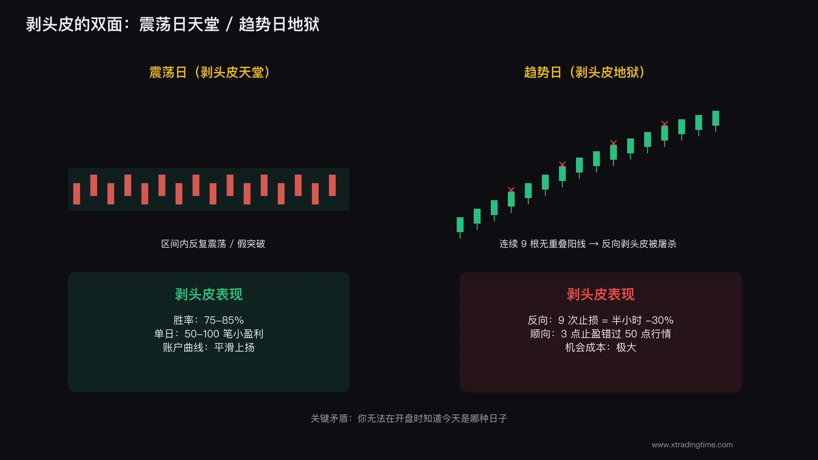 震荡日vs趋势日