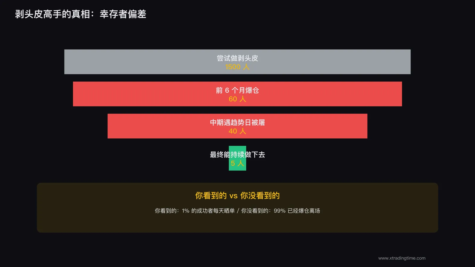 剥头皮的幸存者偏差