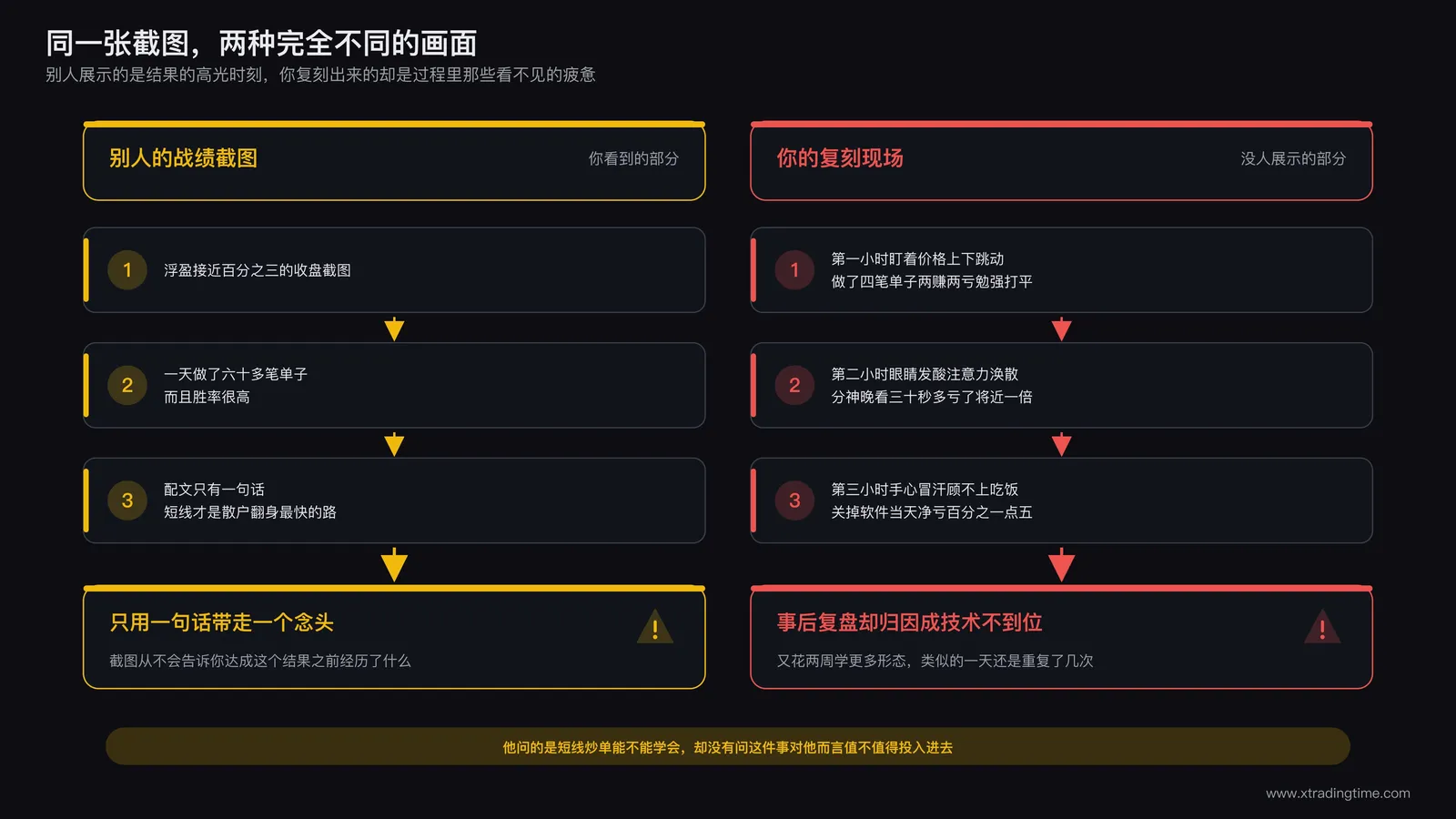 一位散户对照高手截图复刻短线打法却疲惫收场的场景,一边是轻松的截图战绩,一边是紧绷盯盘到眼睛发酸的对比