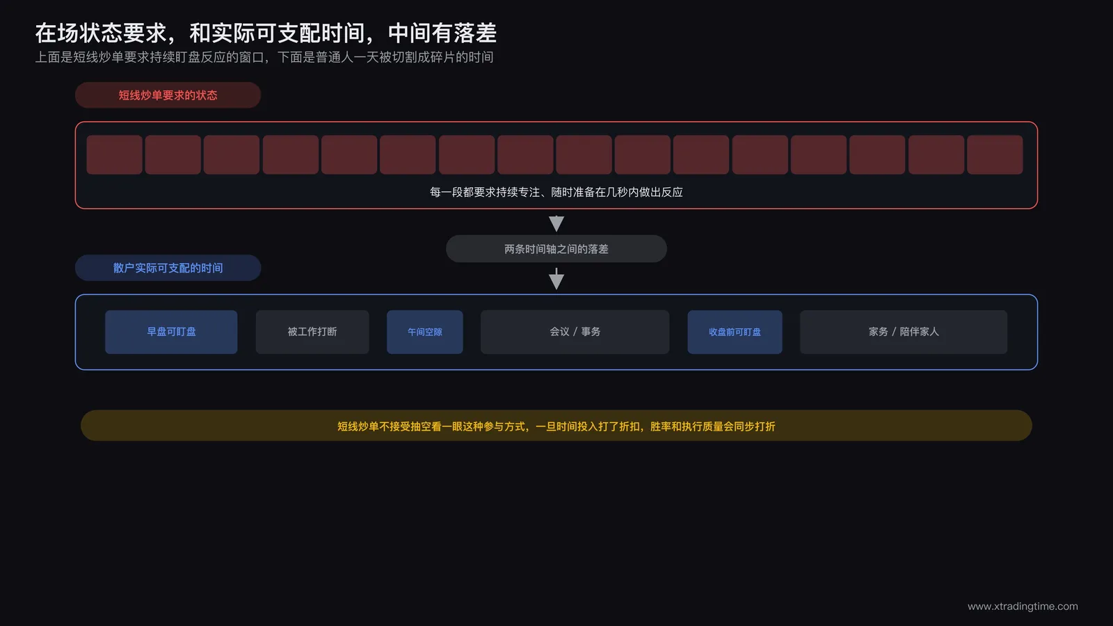 短线炒单要求的持续在场状态与散户实际可支配时间之间的落差示意,一条时间轴上密集排列的价格反应窗口,另一条时间轴上散落着被工作和生活打断的空隙