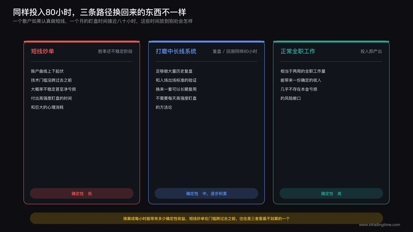 一张时间投入产出对比表:同样80小时投入短线炒单/打磨中长线系统/正常工作三种路径,分别对应的确定性产出与风险状况