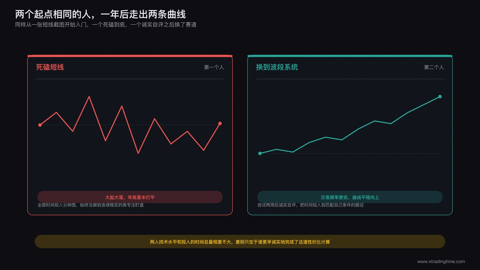 两位起点相同的交易者一年后的账户曲线对照:一位死磕短线曲线大起大落年底打平,一位及时换到波段系统曲线平稳向上