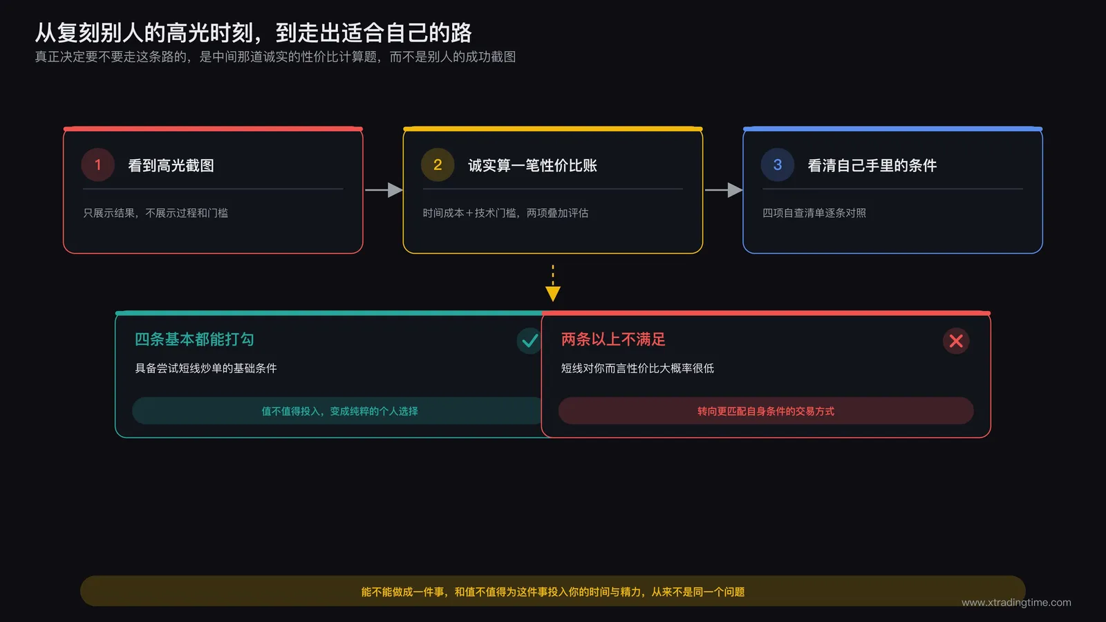 从复刻高光截图到诚实完成性价比自评的转变示意,最终指向一条更匹配自身时间和能力条件的交易路径选择