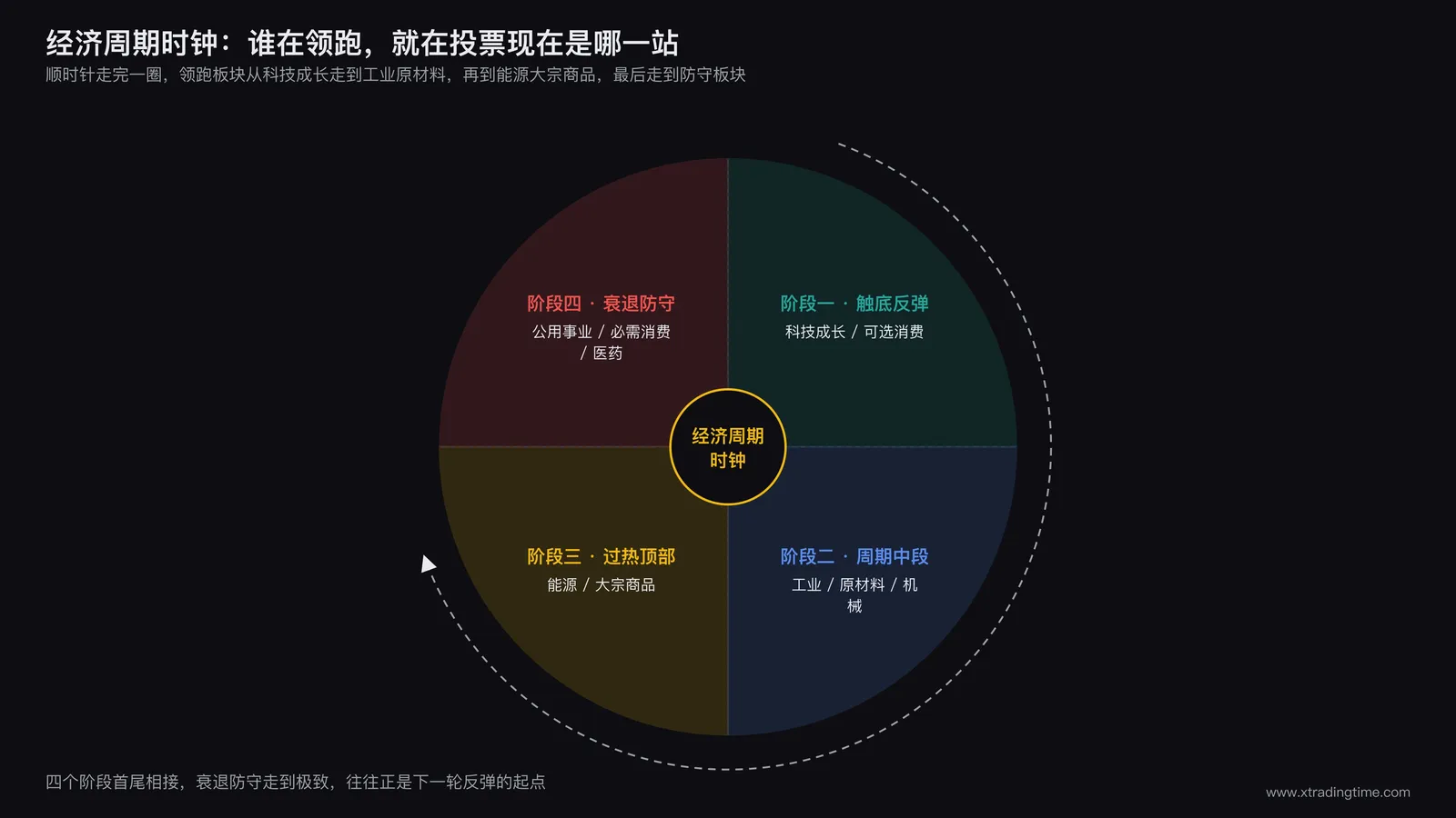 经济周期时钟示意图,圆形时钟表盘分为四个象限,分别标注早期复苏、周期中段、过热顶部、衰退防守四个阶段,每个象限内用小图标标出对应领跑板块的代表行业