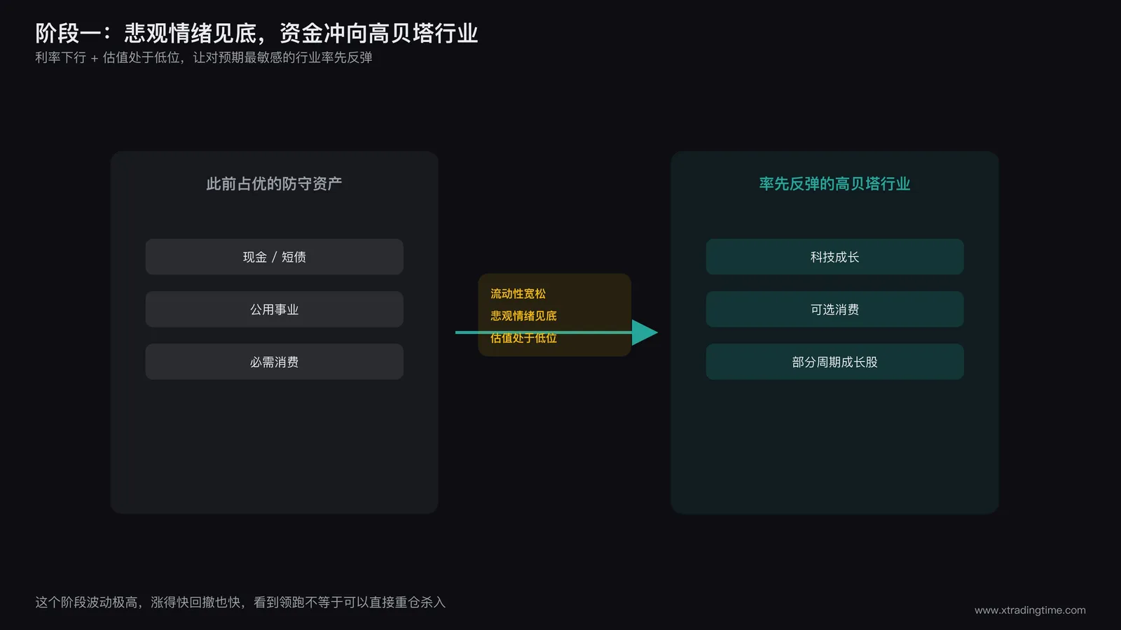 资金流向箭头图,画面左侧标注防守型资产(现金、债券、公用事业),箭头从左侧流向右侧的科技成长、可选消费板块,箭头旁标注驱动因素:流动性宽松、悲观情绪见底、估值处于低位
